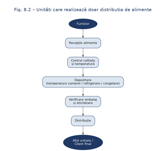 Unități care realizează numai distribuția de alimente