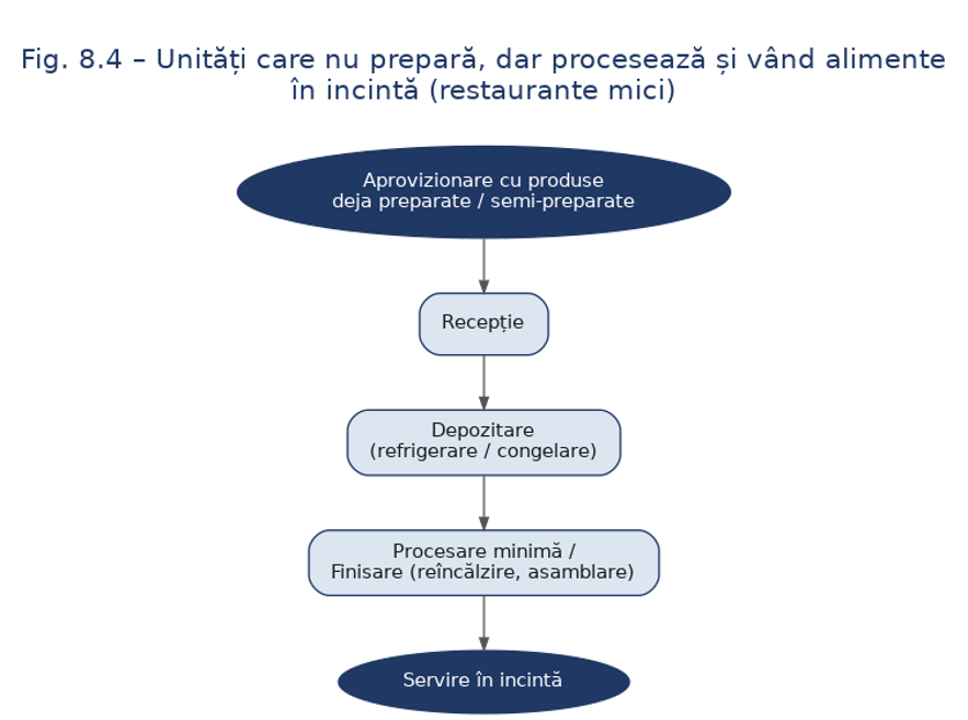 Unități care nu prepară, dar procesează și vând alimente în incintă
