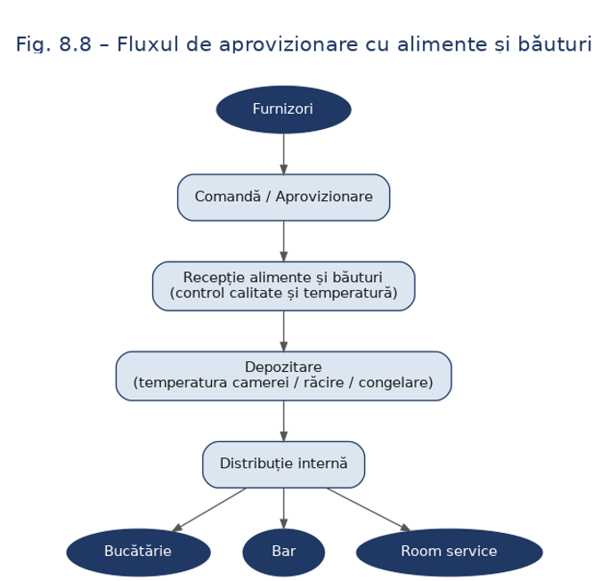 Fluxul de aprovizionare cu alimente și băuturi