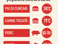 Temperaturile corecte de gătire a cărnii: siguranță și calitate 