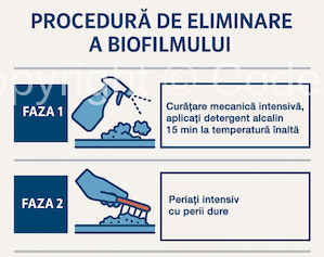 Procedură pentru eliminarea biofilmului în unitățile de procesare alimentară